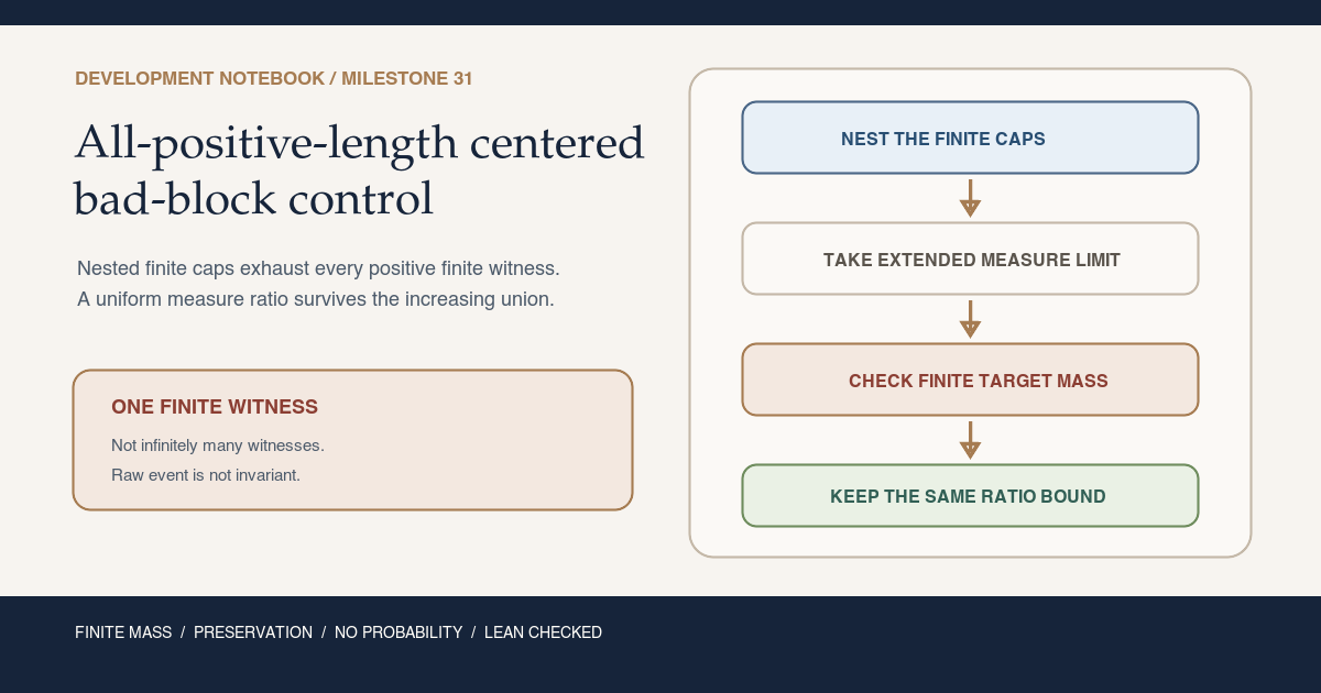 Warm-paper teaching card showing nested finite witness caps joining into one all-positive-length union, followed by an extended-measure limit, a finite-mass gate to real measure, and an unchanged uniform ratio bound. A stop panel says one finite witness, not infinitely many, and raw event not invariant.