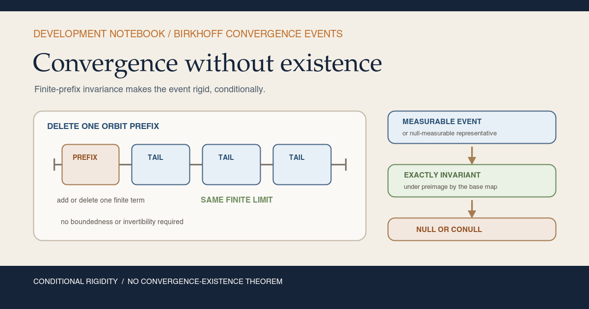 Warm-paper teaching card with an orbit timeline whose first term is deleted while the common tail retains the same finite limit. A three-rung side ladder reads measurable event, exactly invariant, and null or conull. The footer says conditional rigidity and no convergence-existence theorem.