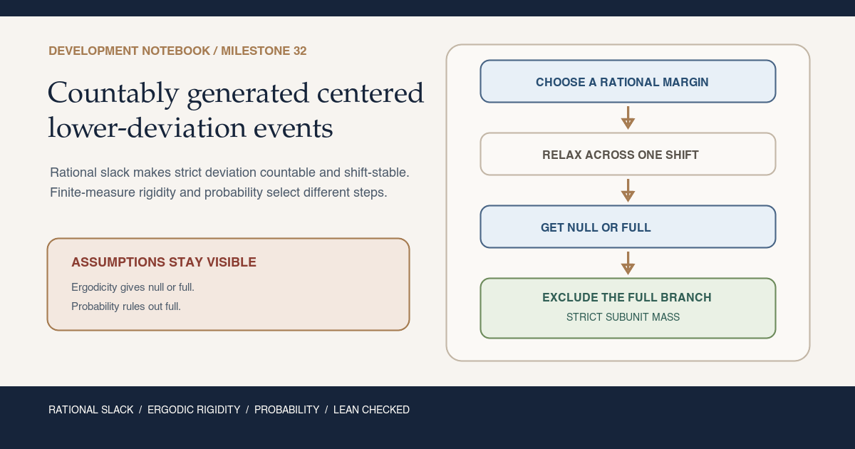 Warm-paper teaching card showing four steps: choose a rational margin, relax it across one shift, obtain an ergodic null-or-full dichotomy, and exclude the full branch with a strict subunit bound. A side panel distinguishes finite-measure ergodicity from probability normalization.
