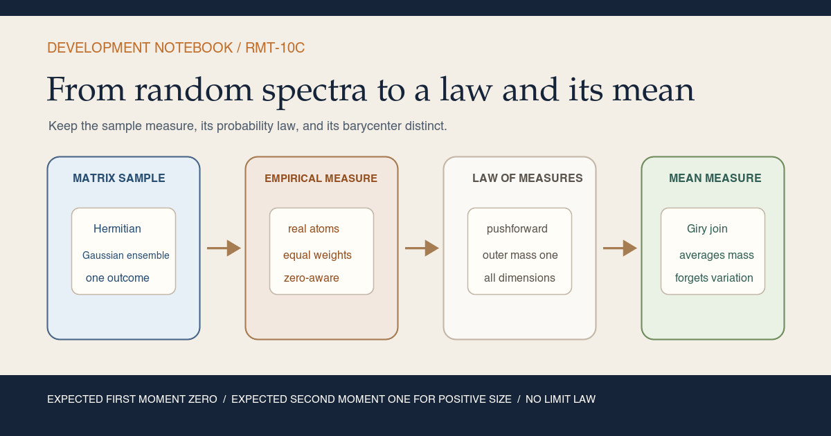 Warm-paper teaching card showing a sample Hermitian matrix becoming an empirical spectral measure, then a probability law over measures, then a mean measure; the footer states that the expected first normalized moment is zero and the expected second is one in positive dimension, with no limiting law claimed.
