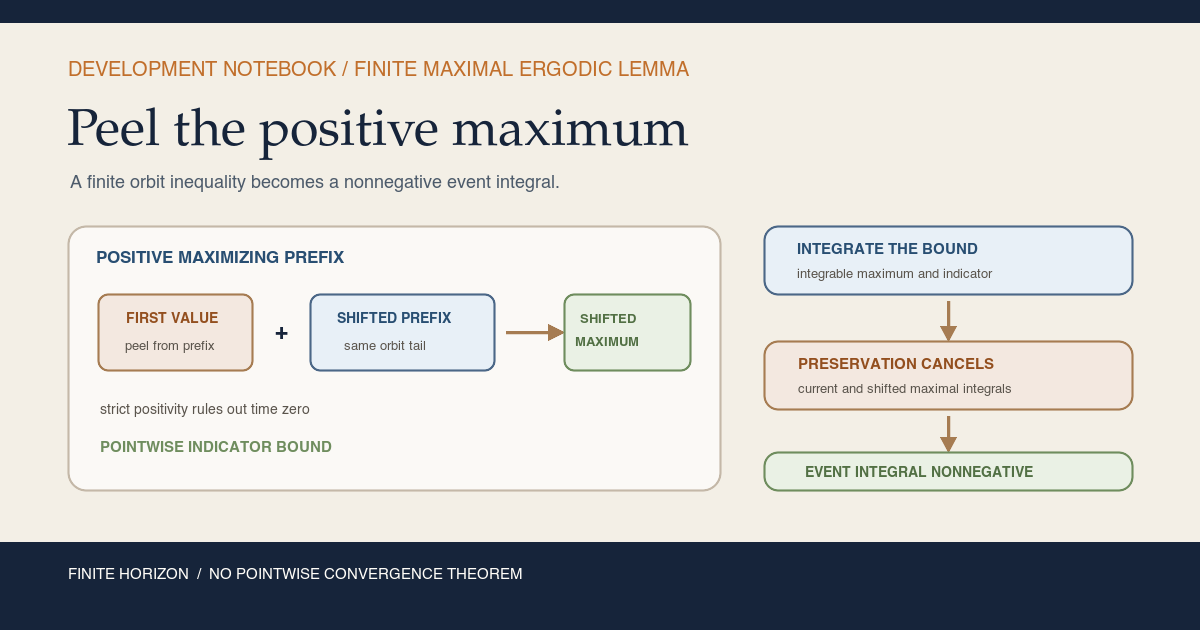 Warm-paper teaching card showing a positive running orbit-sum maximum peeled into the first observation plus a shifted maximum. A second lane shows the two maximal integrals cancelling under measure preservation, leaving a nonnegative event integral. The footer says finite horizon and no pointwise convergence theorem.