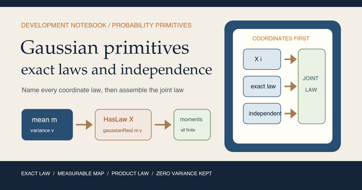 Warm-paper teaching card showing an exact real Gaussian law yielding finite moments, while measurable independent coordinates assemble into a joint product law.
