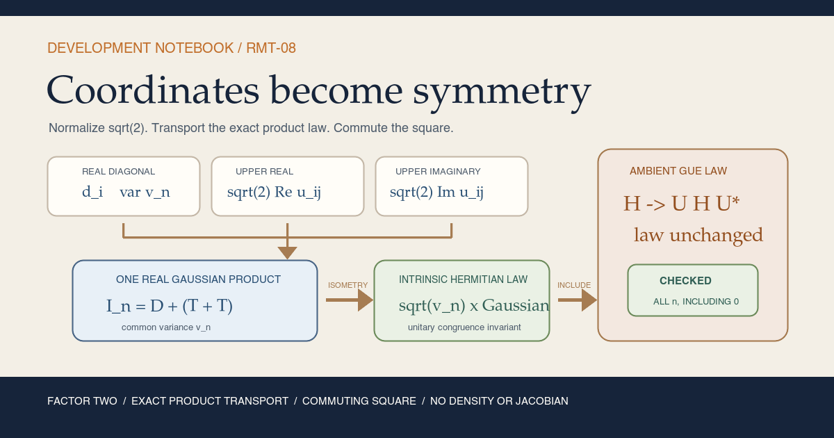 Warm-paper teaching card showing diagonal, square-root-of-two real-upper, and square-root-of-two imaginary-upper coordinates merging into a real Euclidean index, passing through a Frobenius isometry to a scaled intrinsic Gaussian, and then through the ambient inclusion to a unitary-invariant GUE matrix law, with the zero-dimensional branch shown separately.