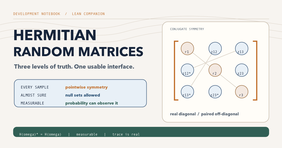 Warm-paper conceptual card showing three Hermitian truth levels beside a matrix with real diagonal entries and conjugate-paired off-diagonal entries.