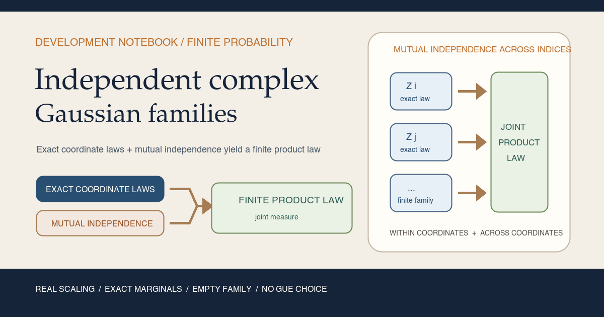 Warm-paper teaching card showing several exact complex Gaussian coordinate laws, mutual independence, and arrows into one finite joint product law, with real scaling and the empty-family boundary named below.