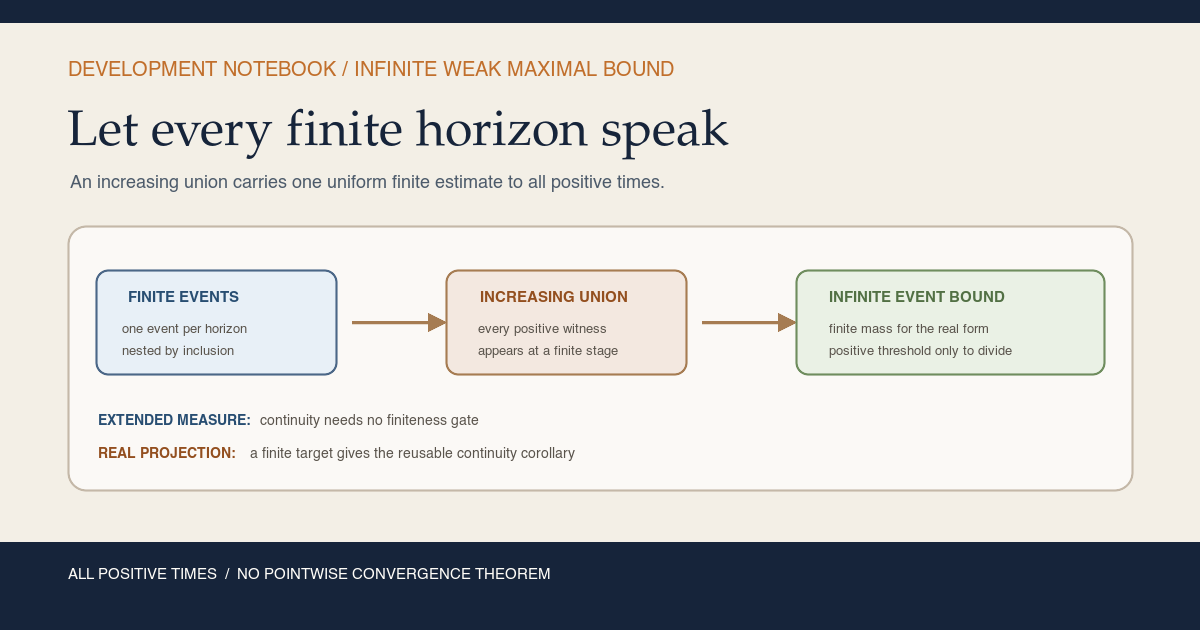 Warm-paper teaching card showing nested finite exceedance events entering an increasing union and then an infinite event bound. A lower ledger says extended measure continuity needs no finiteness gate, while a finite target gives the reusable real-projection continuity corollary because infinite mass is totalized to zero. The footer says all positive times and no pointwise convergence theorem.