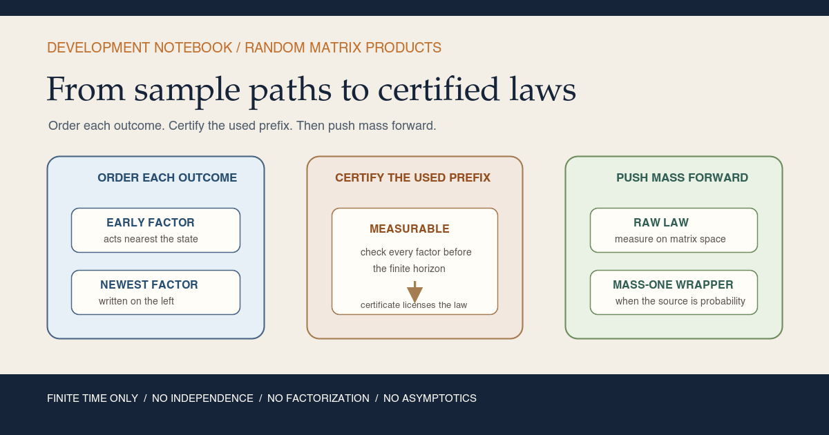 Warm-paper teaching card with three connected panels: outcome-by-outcome ordered products, a prefix measurability certificate, and a pushforward law with a mass-one probability wrapper; the footer says finite time only and lists no independence or asymptotics.