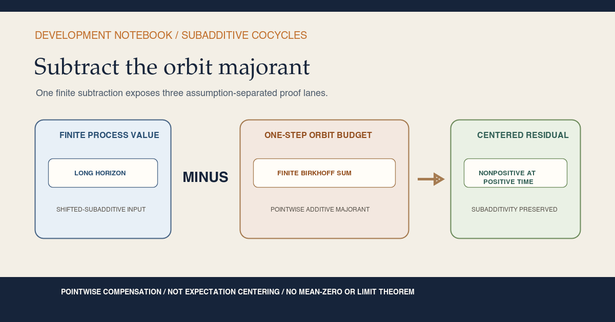 Warm-paper teaching card showing a finite process value, its additive one-step orbit majorant, and a shifted-subadditive residual labeled nonpositive at positive time. A separate label says that this is pointwise compensation, not expectation centering or a mean-zero theorem.