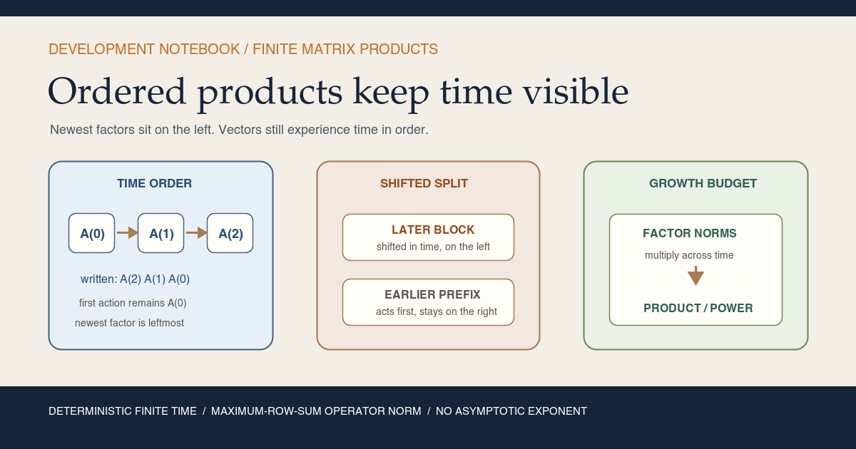 Warm-paper teaching card with three panels: chronological matrix factors become a newest-factor-left product, a shifted later block multiplies an earlier prefix on the left, and factor-norm control becomes finite-time product and power bounds; the footer says the result is deterministic and makes no asymptotic exponent claim.