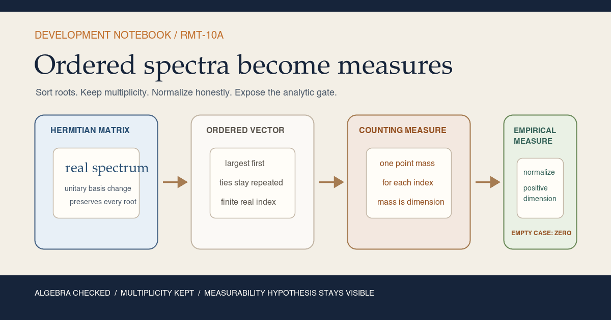 Warm-paper teaching card showing a finite Hermitian matrix passing to a decreasing eigenvalue list, then to counting and empirical measures; the footer states that the measurability hypothesis remains visible.