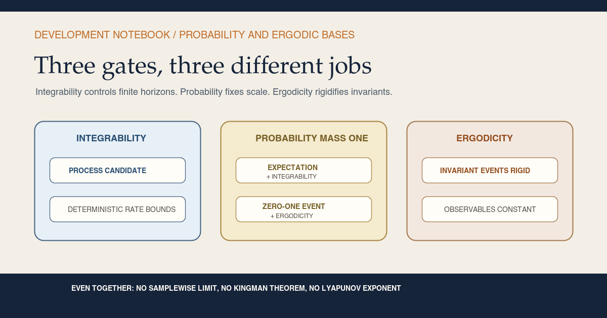 Warm-paper teaching card with three independent columns. Integrability leads to a process candidate and deterministic rate bounds. Probability mass one joins integrability for the guarded expectation alias and joins ergodicity for a zero-one event law. Ergodicity alone rigidifies invariant events and observables. The footer states that even all three assumptions do not by themselves produce a samplewise limit, Kingman theorem, or Lyapunov exponent.