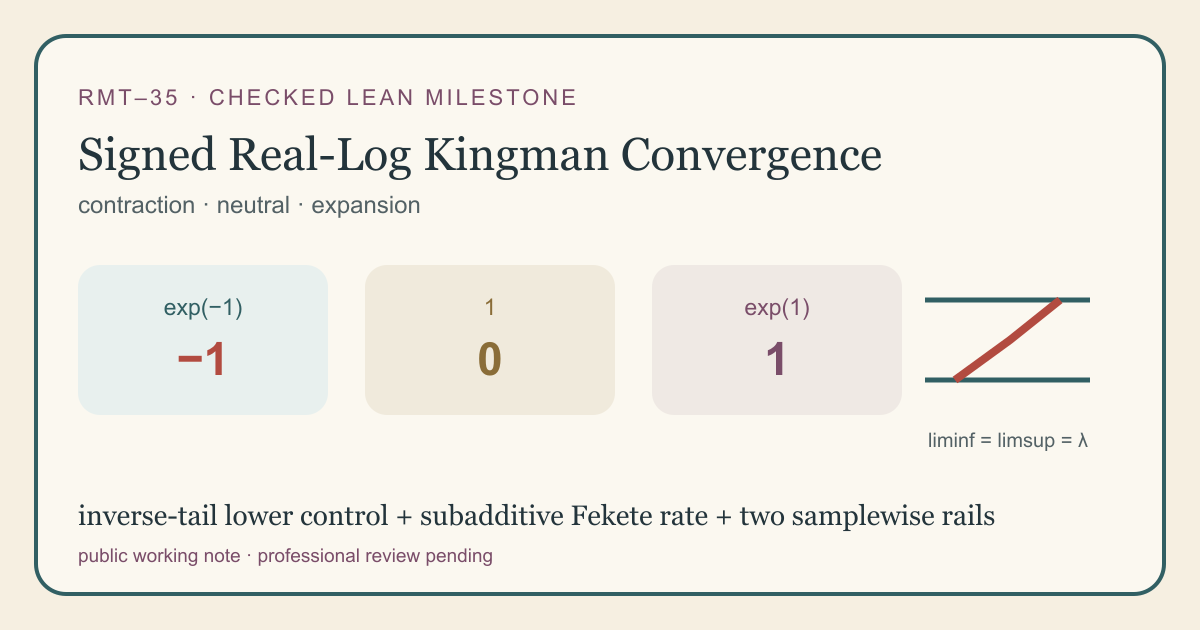 Warm-paper teaching card showing contraction, neutral, and expansion scalar cocycles with exact signed rates negative one, zero, and one, followed by lower-liminf and upper-limsup rails squeezing normalized real-log growth to one finite Fekete rate.