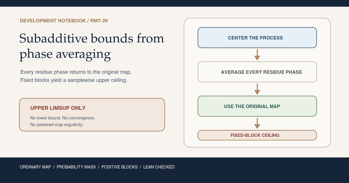Warm-paper teaching card showing a nonnegative subadditive process passing through centering, finite phase averaging, and the original map to a fixed-block upper ceiling, with warnings that no lower bound, convergence, or powered-map ergodicity is claimed.