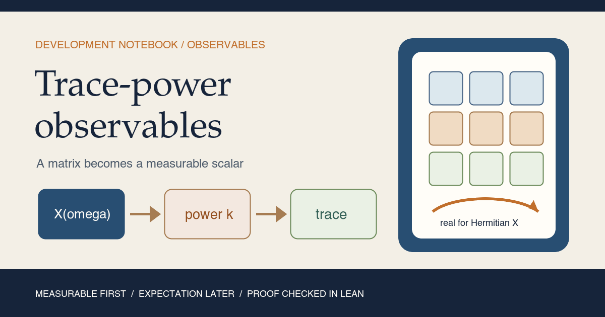 Warm-paper teaching card showing a random matrix pass through matrix powers and trace to become a scalar that is real for Hermitian inputs.