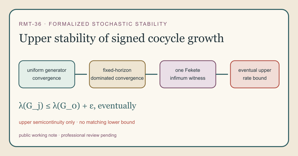 Warm-paper teaching card showing uniformly convergent generators feeding finite-horizon dominated convergence and then an infimum witness that bounds the perturbed signed growth rates from above.