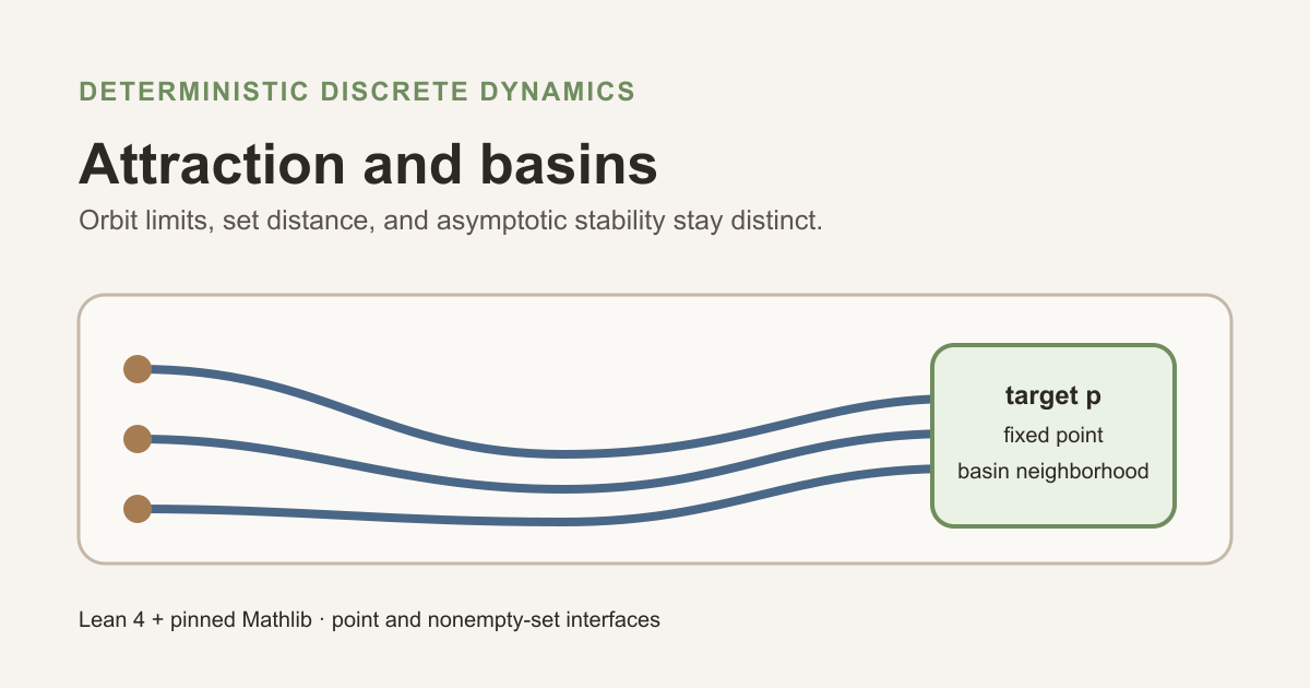 Three orbit paths enter a fixed target neighborhood, with basin membership, fixedness, and asymptotic stability labeled separately.