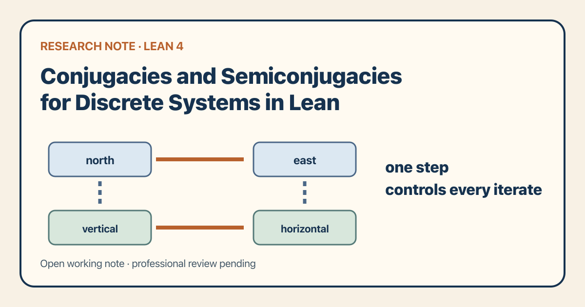 A commuting square maps a north-to-east quarter turn onto a vertical-to-horizontal axis toggle, beside the statement that one step controls every iterate.