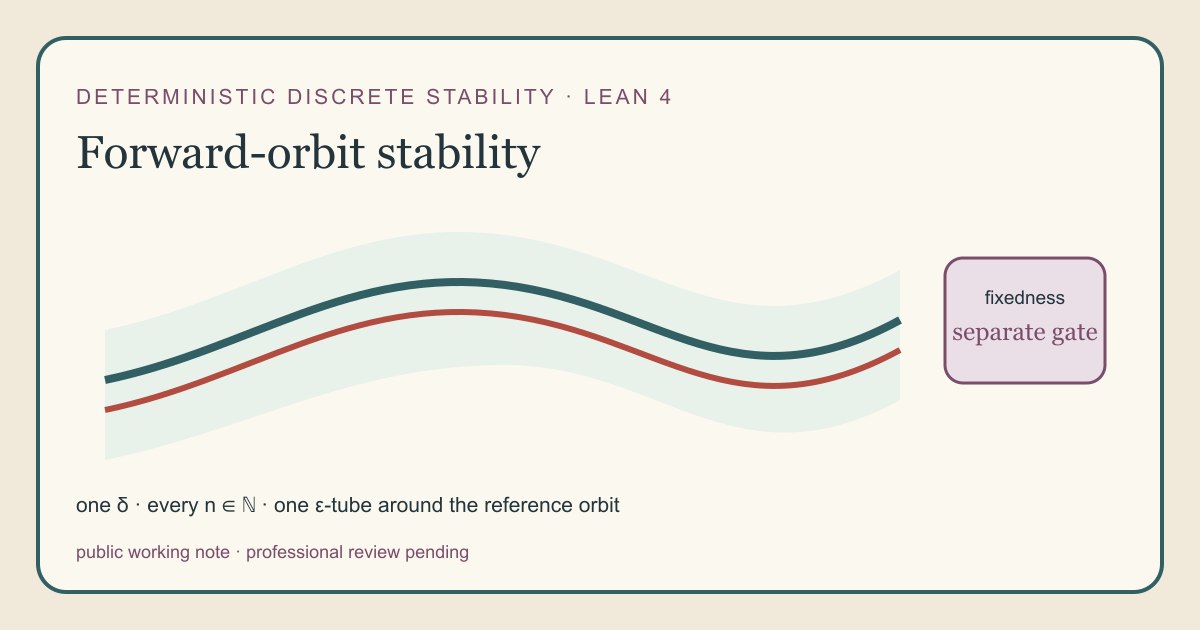 Warm-paper teaching card showing a reference orbit and nearby orbit staying inside one forward-time tube, with fixedness as a separate gate.