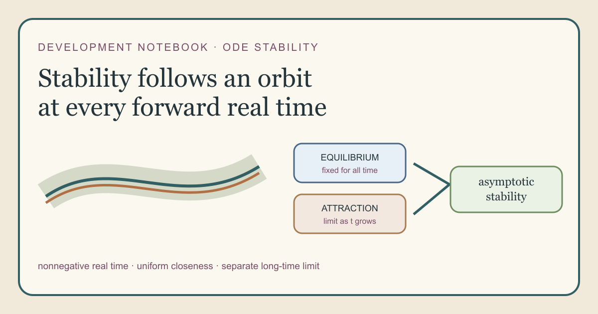 A nonnegative real-time axis controls a tube around a moving orbit, while separate equilibrium and attraction gates combine into asymptotic stability.