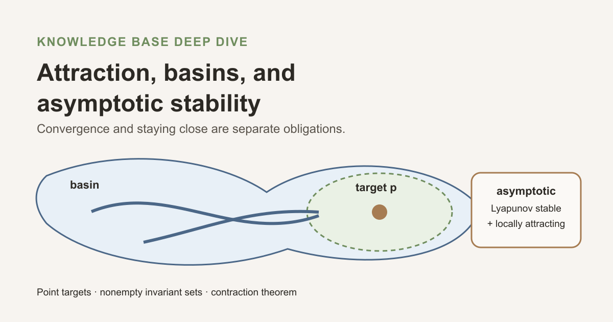 A basin encloses a target neighborhood with orbits converging to a fixed point, beside the formula Lyapunov stable plus locally attracting.