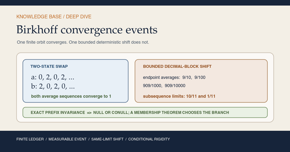 Warm-paper Deep Dive card comparing a two-state swap whose averages converge to one with a bounded decimal-block shift whose endpoint averages have subsequential limits ten elevenths and one eleventh. A bottom strip says exact prefix invariance gives a conditional null-or-conull fork and a membership theorem chooses the branch.