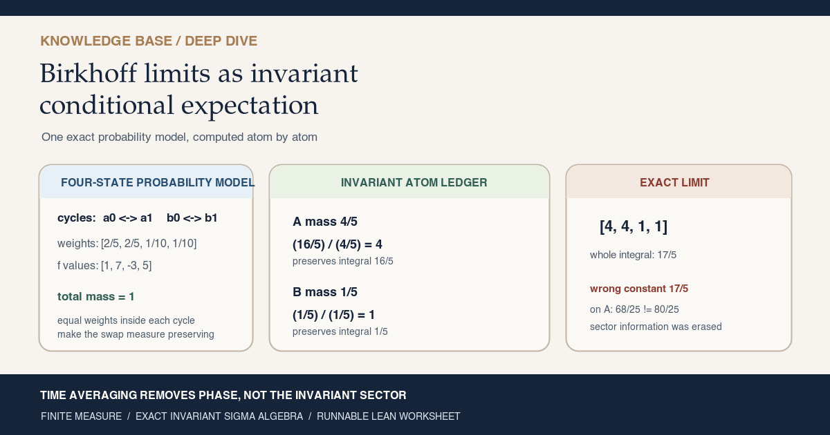 Warm-paper Deep Dive card showing a four-state probability model split into invariant atoms of mass four fifths and one fifth. Their conditional-expectation values are computed as four and one, while the wrong global constant seventeen fifths fails the atom-A integral test.