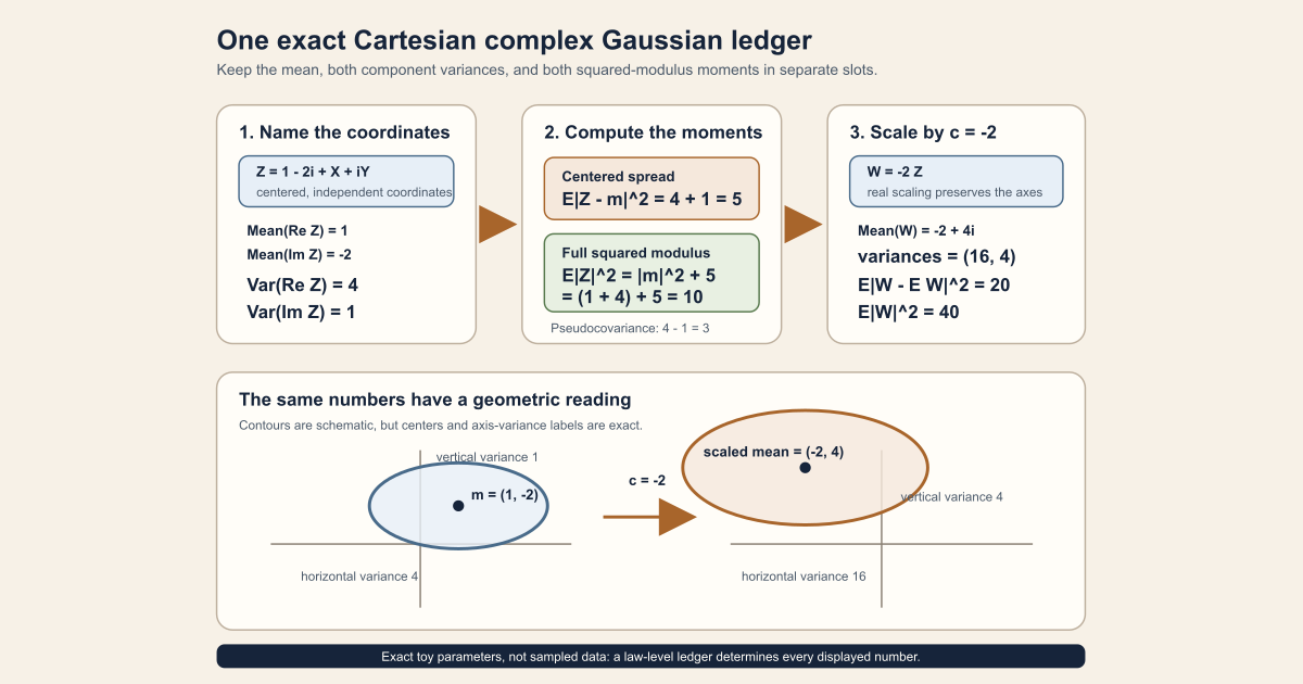 The exact complex Gaussian ledger with mean one minus two i and component variances four and one gives centered squared spread five and full squared-modulus moment ten; scaling by negative two gives variances sixteen and four and moment forty.