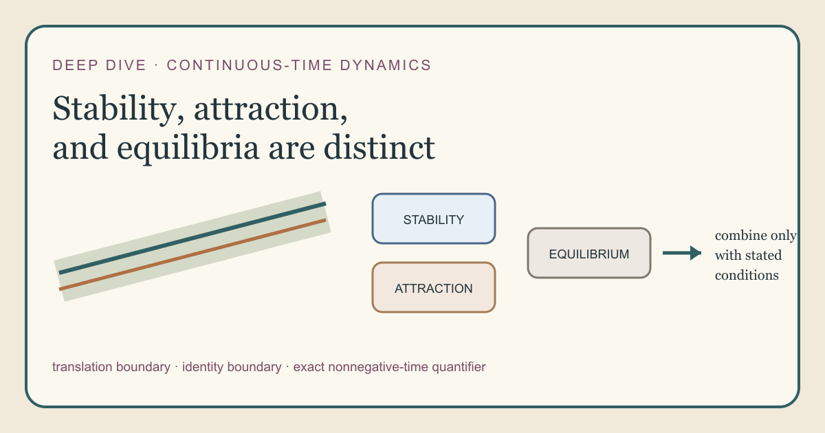 A continuous forward-time tube follows a moving orbit, while equilibrium and attraction remain separate gates before asymptotic stability.