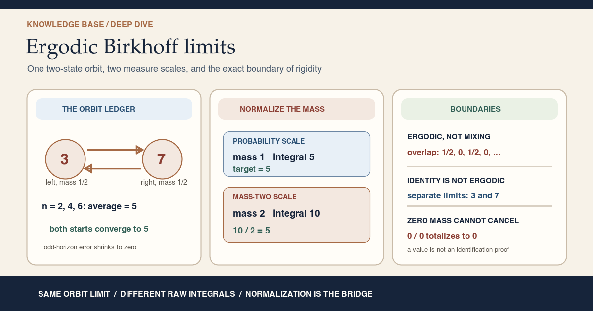 Textbook card for ergodic Birkhoff limits: a two-state swap with values three and seven has orbit averages tending to five; probability mass one gives integral five, while mass two gives raw integral ten and normalized target five.