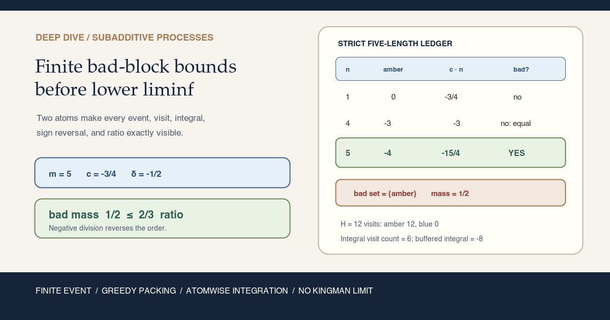 Warm-paper Deep Dive card showing short centered bad blocks becoming orbit visit marks, greedy packed intervals, an integrated negative-slope inequality, and a finite measure ratio, with lower liminf and Kingman convergence still explicitly absent.