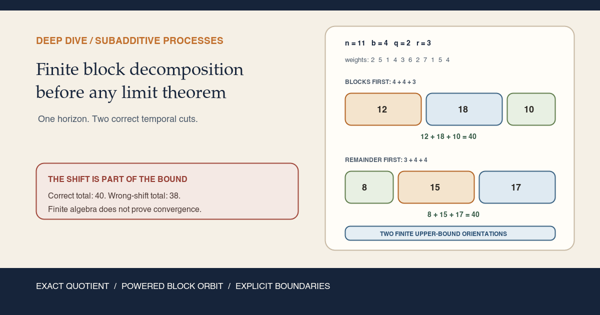 Eleven exact weights totaling 40 are cut as four plus four plus three with sums 12, 18, and 10, and as three plus four plus four with sums 8, 15, and 17. Both orientations total 40.