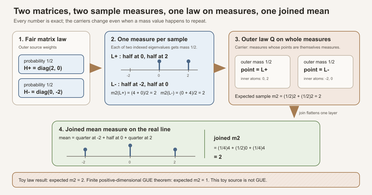 A fair law chooses the diagonal matrices with entries two and zero or zero and minus two. Their empirical spectral measures form a law on two whole measures; Giry join produces quarter, half, quarter mass at minus two, zero, and two, and the exact toy second moment is two.