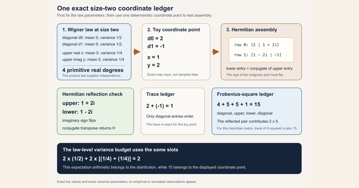 At matrix size two, diagonal variances one half and upper real and imaginary variances one quarter give four primitive real degrees and expected Frobenius square two; the toy coordinates two, negative one, one, and two assemble to a Hermitian matrix with trace one and Frobenius square fifteen.
