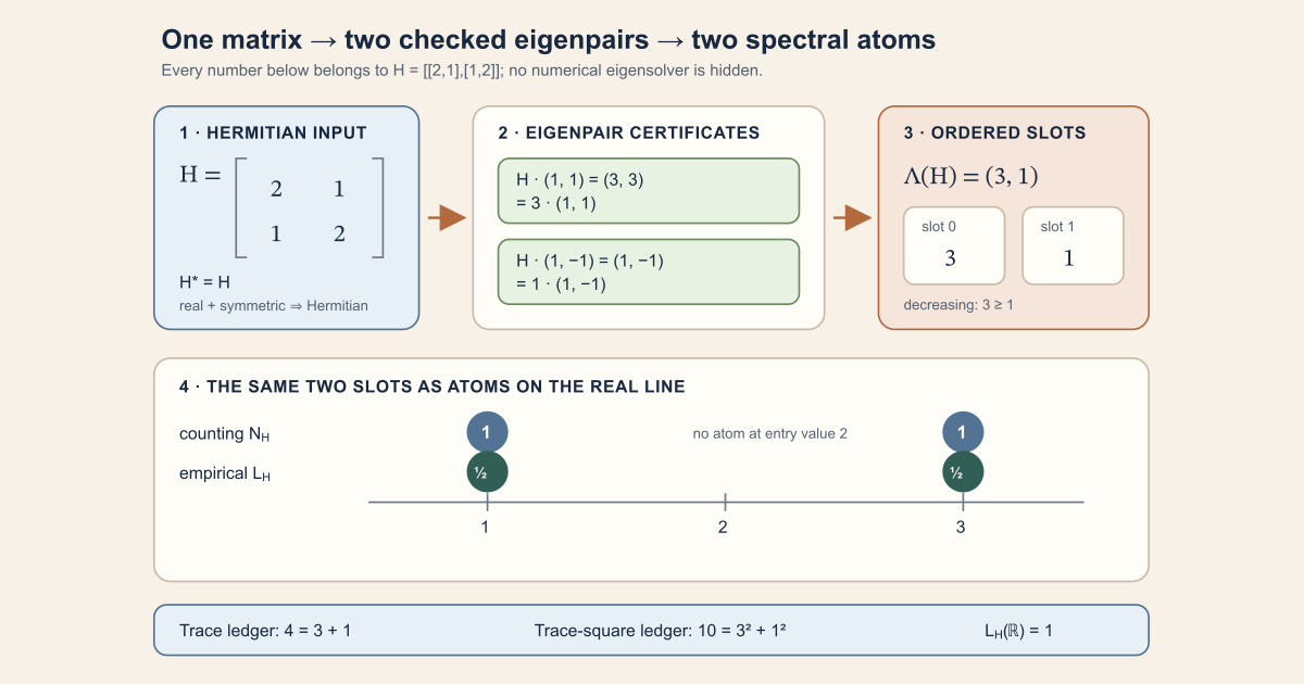 The Hermitian matrix with rows two one and one two has checked ordered eigenvalues three and one, giving counting masses one and one and empirical masses one half and one half.