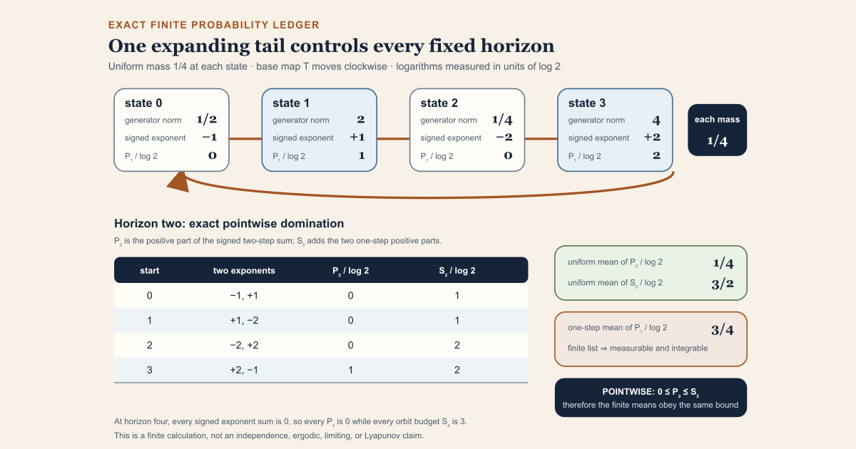 A uniform four-state cycle with generator norms one half, two, one quarter, and four. The horizon-two positive-log values zero, zero, zero, one are pointwise below orbit budgets one, one, two, two, all measured in units of log two.