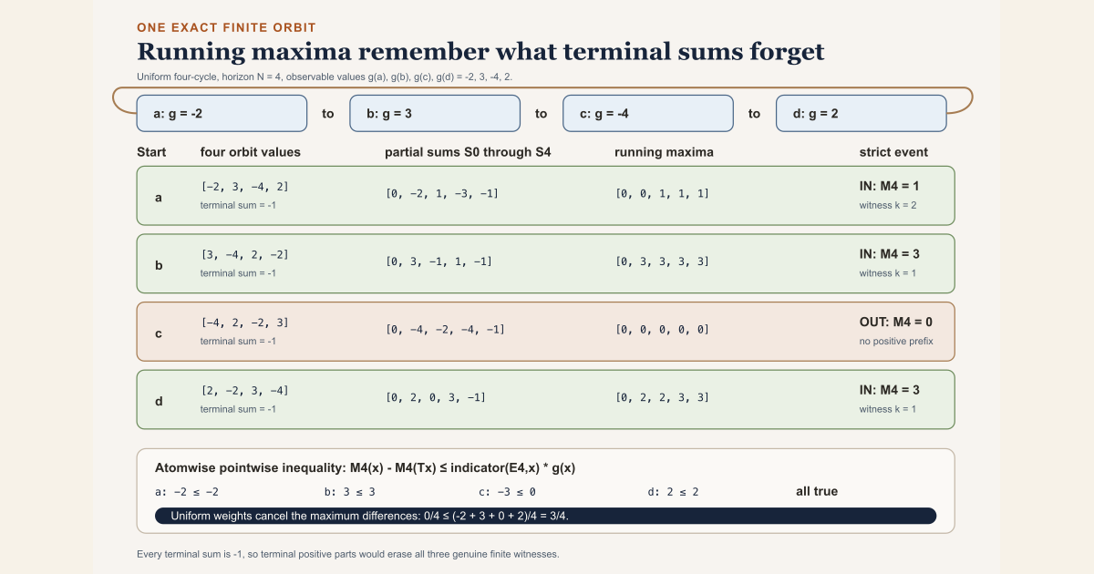 Numeric four-state orbit ledger for a cycle with observable values negative two, three, negative four, and two. It shows each starting state's partial sums and running maxima, marks the strict finite Hopf event as a, b, and d, and displays the atomwise integral inequality.