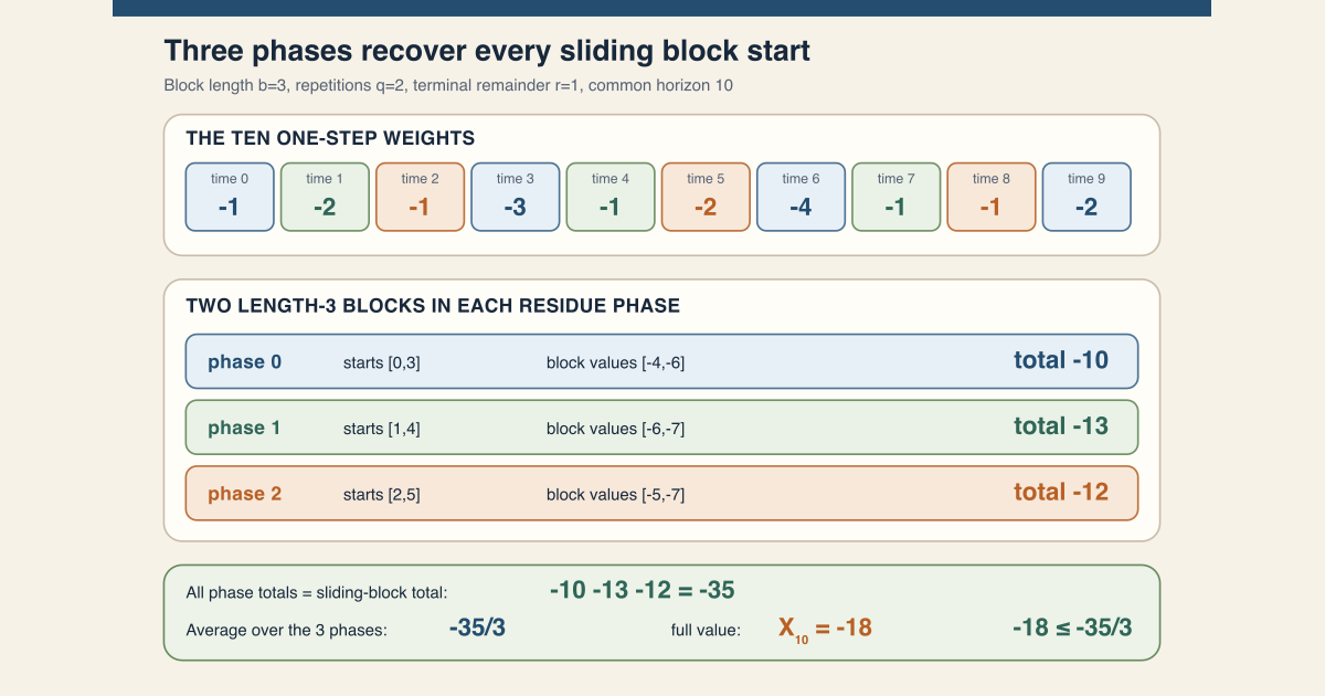Ten negative one-step weights are grouped into three residue phases. Phase starts zero and three give block values negative four and negative six, starts one and four give negative six and negative seven, and starts two and five give negative five and negative seven. The three phase totals sum to negative thirty-five.