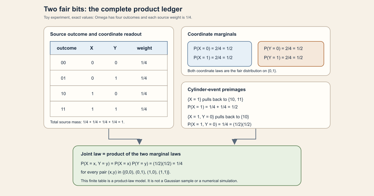 A four-row probability ledger shows outcomes 00, 01, 10, and 11, each with weight one quarter, producing fair coordinate marginals, exact cylinder-event preimages, and a joint product law.