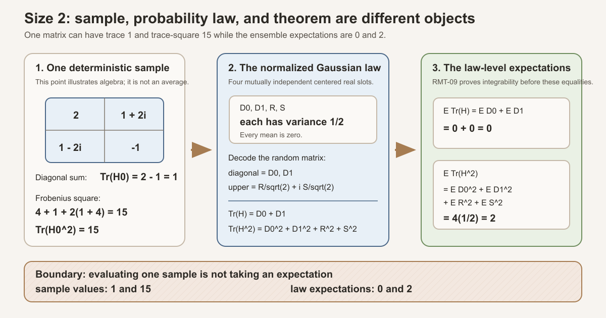 A deterministic size-two Hermitian matrix has trace one and trace-square fifteen, while four centered normalized Gaussian coordinates of variance one half give ensemble expectations zero and two.