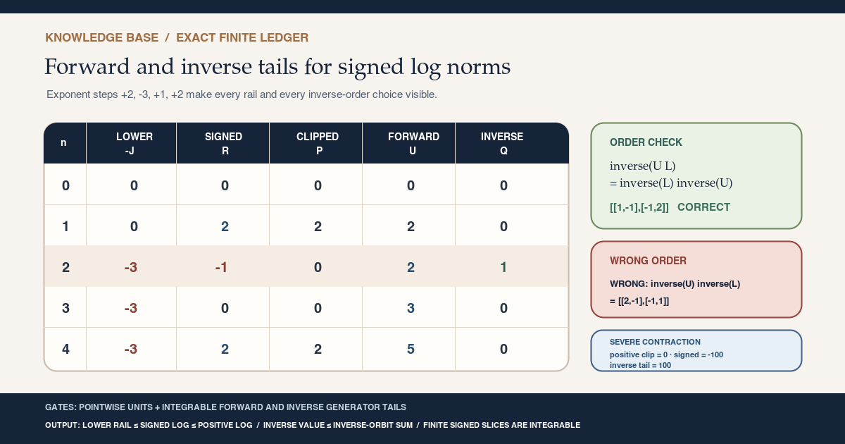 Textbook card for the finite-time real-log sandwich. Exponent steps two, negative three, one, and two produce signed prefixes between inverse and forward rails; a shear calculation reverses inverse-product order; and the footer states the pointwise-unit plus two integrable-generator-tail gates for integrable signed finite slices.