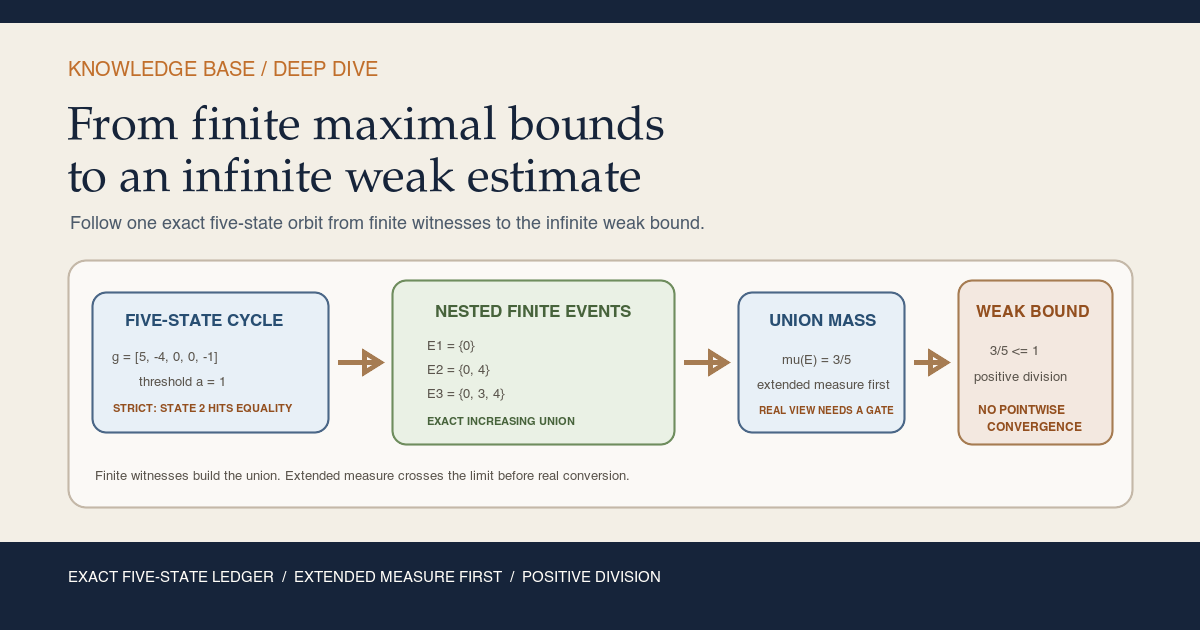 Warm-paper Deep Dive card following the five-state observable values 5, negative 4, 0, 0, and negative 1 through the nested events E1 equals state 0, E2 equals states 0 and 4, and E3 equals states 0, 3, and 4. Their union has mass three fifths, below the weak bound one. The card explicitly says that no pointwise convergence theorem is claimed.