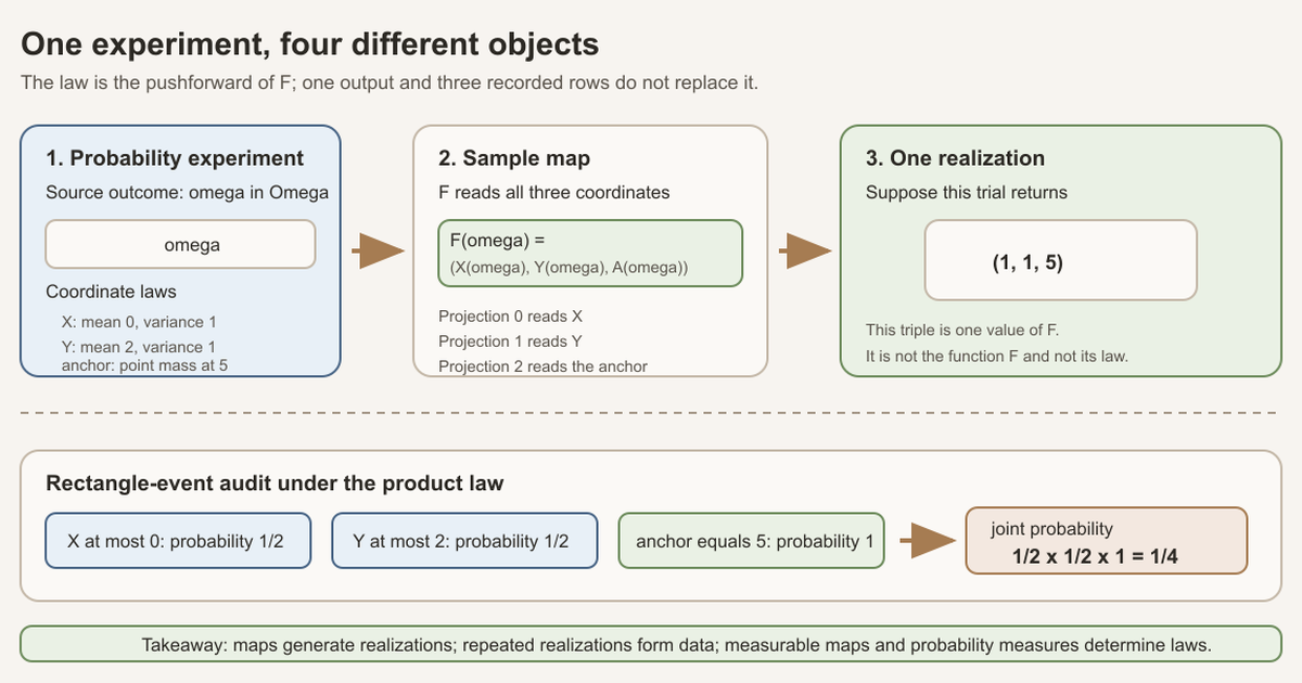 A three-coordinate Gaussian experiment distinguishes a source outcome, the sample map, the realization one one five, the three coordinate laws, and a product rectangle event with probability one quarter.
