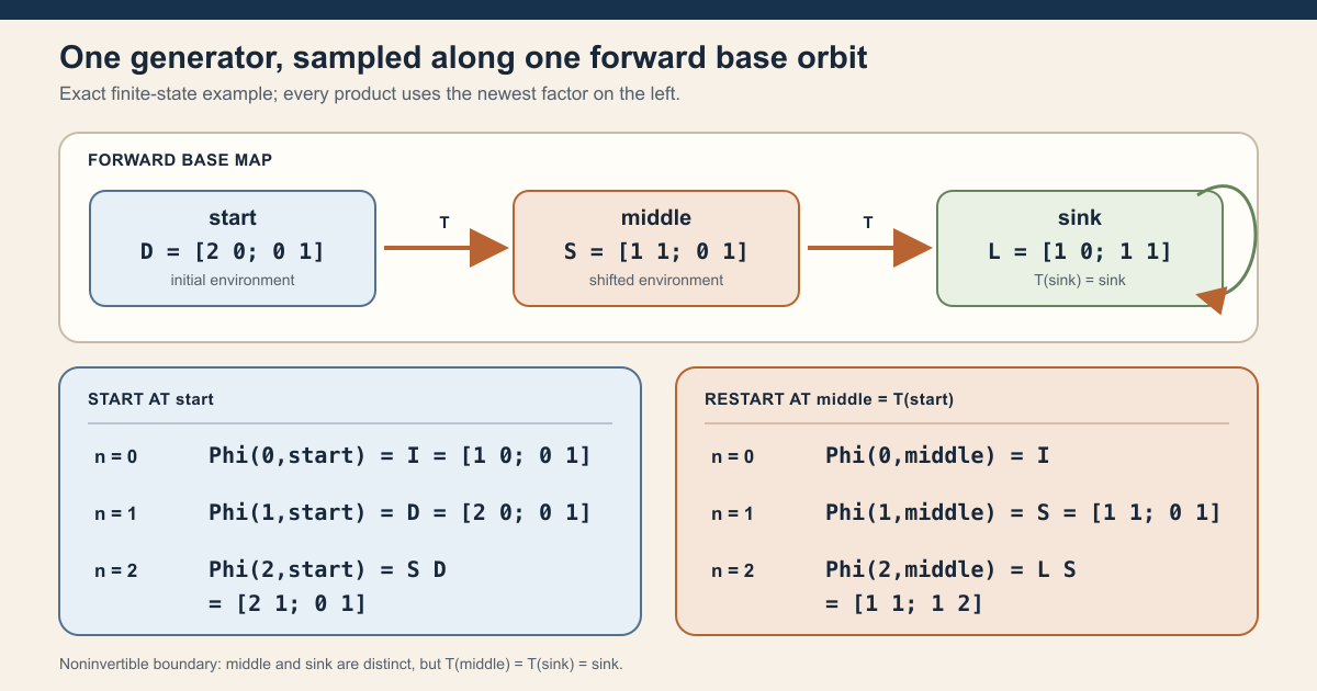 The noninvertible base start to middle to sink samples the matrices D, S, and L. Exact horizon ledgers show Phi zero, one, and two at start and at the shifted point middle, including S D equal to rows two one and zero one.