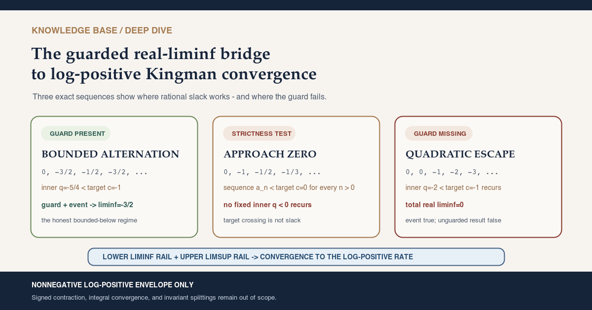 Warm-paper Deep Dive card comparing a guarded bounded alternation, an approach-to-zero sequence with no recurring rational slack, and an unguarded quadratic escape whose totalized real liminf is zero; a lower-liminf and upper-limsup rail then force convergence to the log-positive rate.