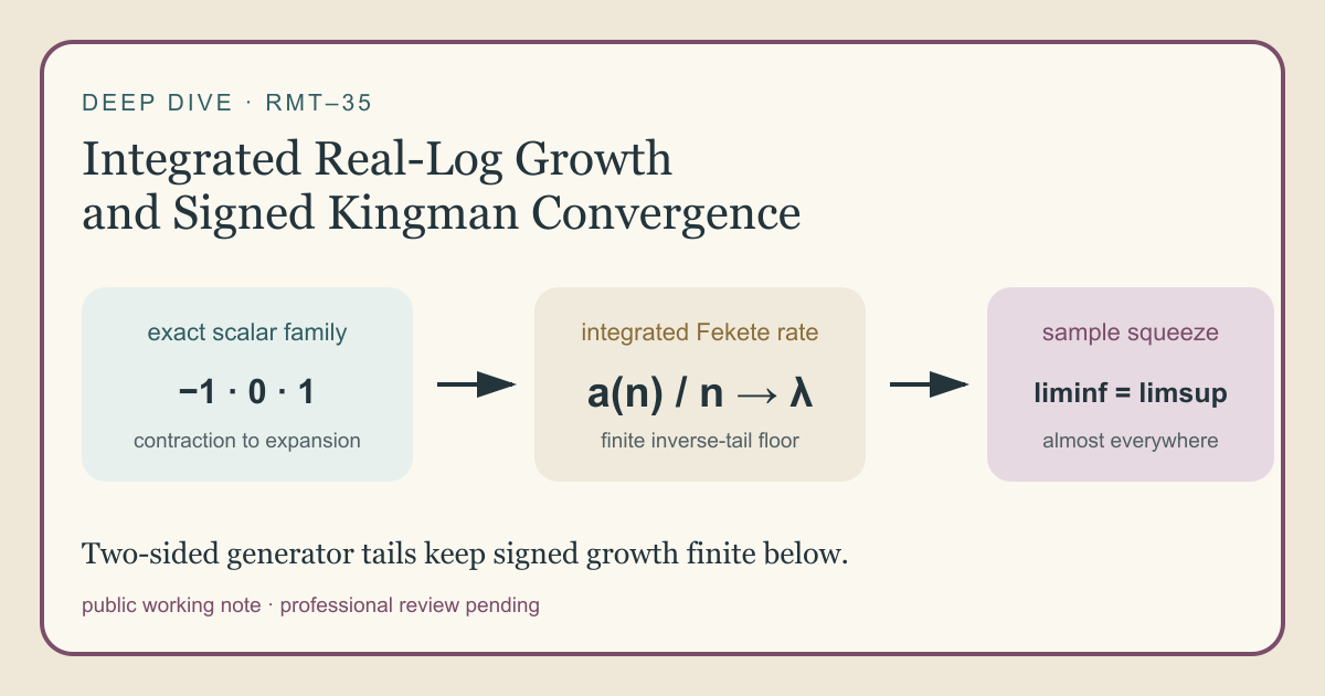 Textbook card showing a scalar signed-rate family, a subadditive sequence of integrated real logs approaching a finite infimum, and almost-everywhere lower-liminf and upper-limsup rails meeting at that rate.