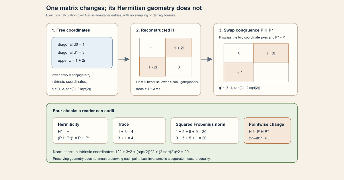 A two-by-two Hermitian matrix reconstructed from coordinates changes under coordinate-swap congruence, while Hermiticity, trace four, and squared Frobenius norm twenty remain unchanged.