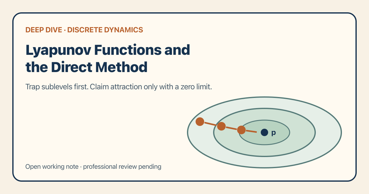 Nested Lyapunov sublevels trap a discrete orbit near a fixed point, while a separate zero-limit arrow leads to attraction.