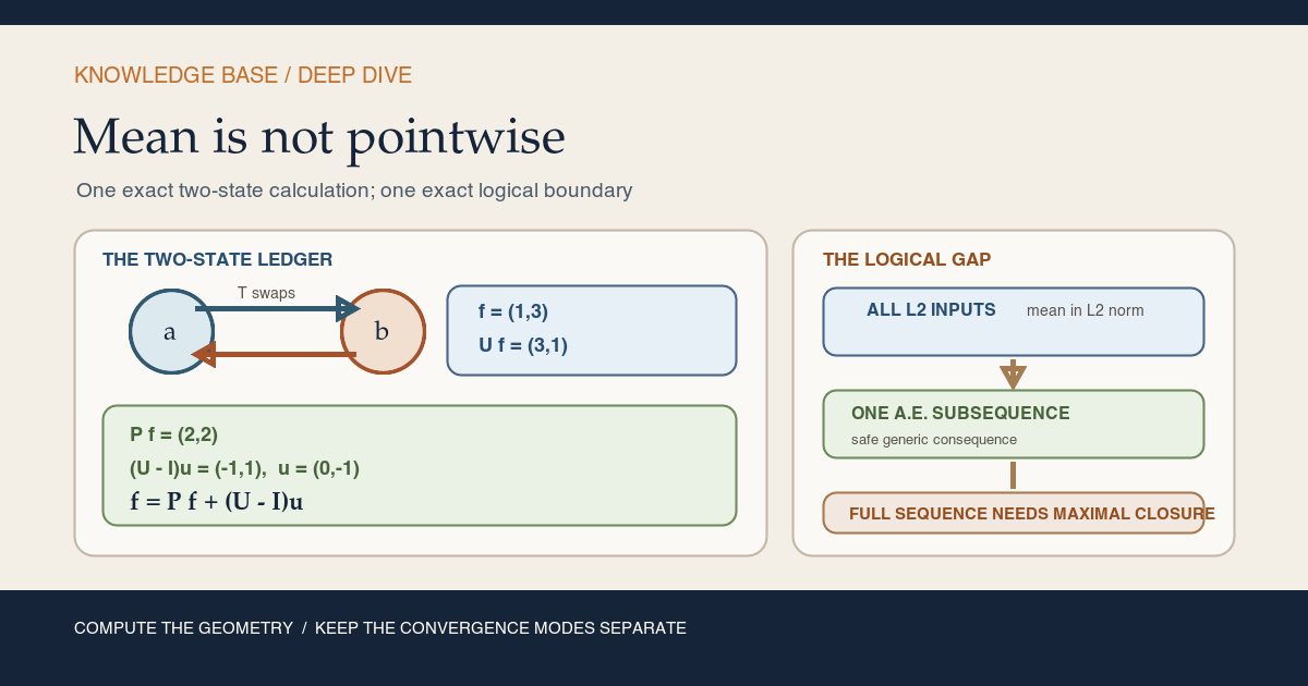 Warm-paper Deep Dive card centered on a two-state swap. The observable (1,3) decomposes into its fixed projection (2,2) and coboundary residual (-1,1). A second lane separates L² mean convergence, an almost-everywhere subsequence, and the maximal step needed for full-sequence pointwise closure.