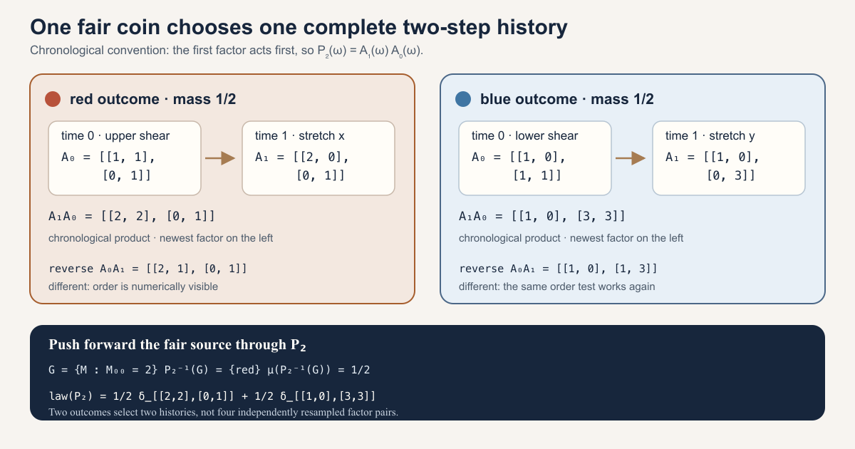 A fair red-blue sample space selects two complete two-step matrix histories. The chronological red product is the matrix with rows two two and zero one, the blue product has rows one zero and three three, the event that the top-left entry equals two has red as its preimage, and the product law gives each output matrix mass one half.