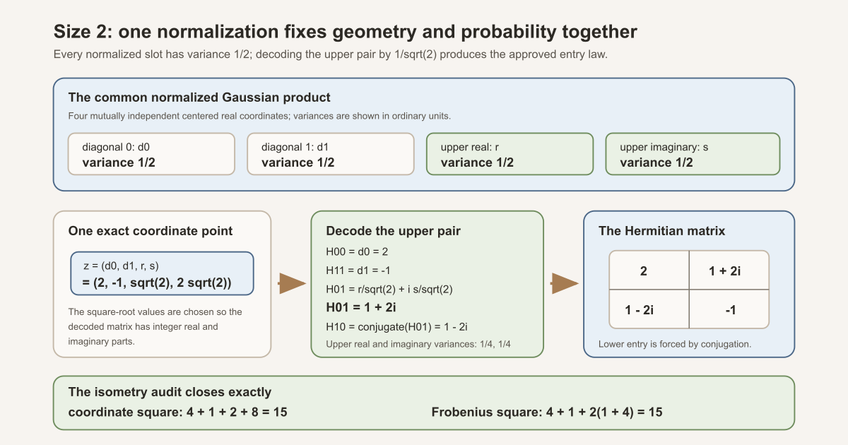 At size two, four normalized Gaussian coordinates of variance one half decode into the Hermitian matrix with rows two, one plus two i and one minus two i, minus one; the coordinate and Frobenius squared norms both equal fifteen.